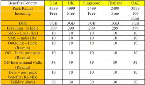 airtel international roaming prepaid